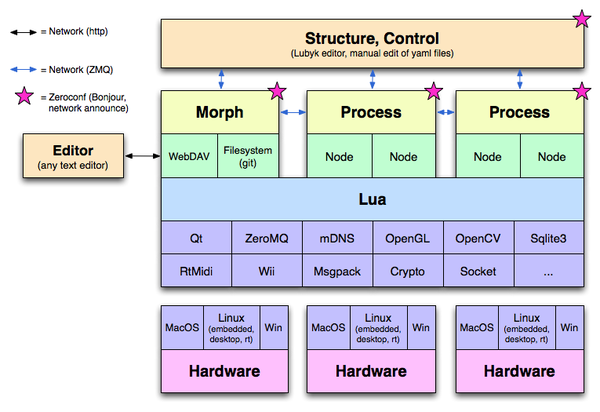 Structure